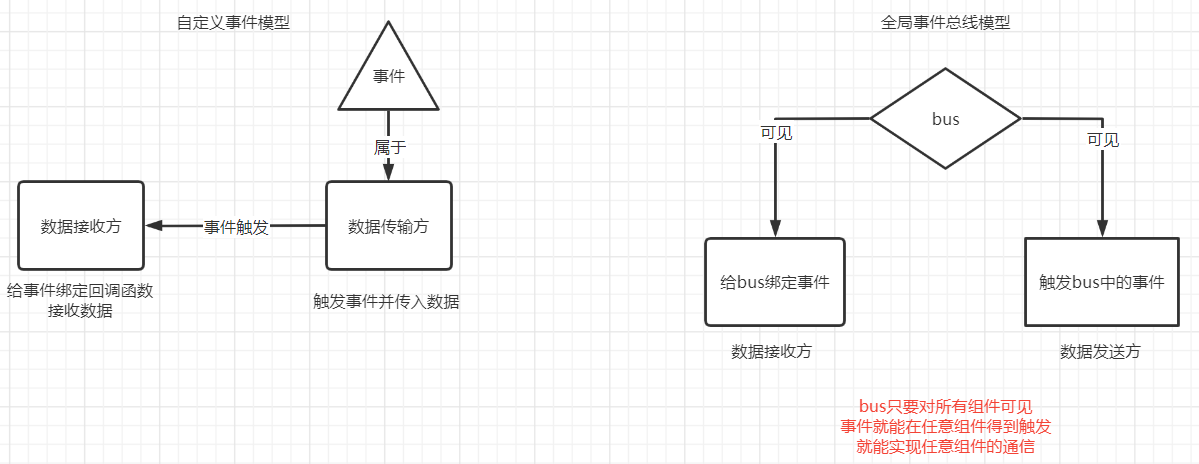 全局事件总线与自定义事件模型对比图 全局事件总线与自定义事件模型对比图
