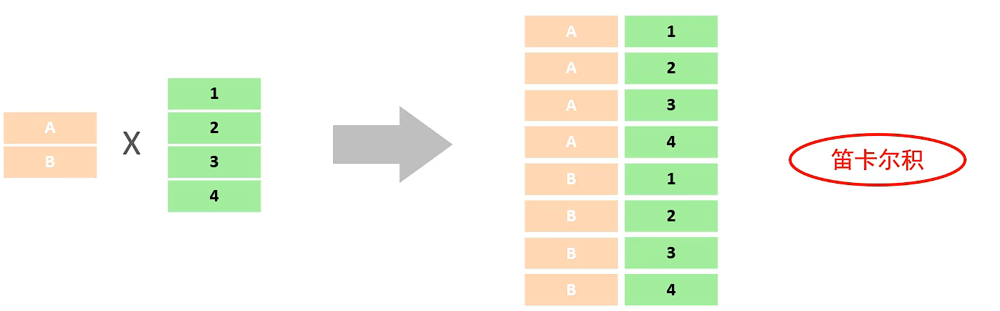 笛卡尔积 笛卡尔积
