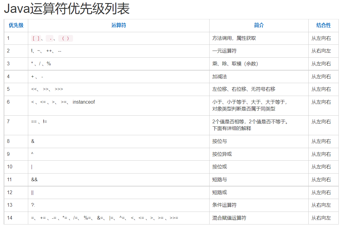 Java运算符优先级表 Java运算符优先级表