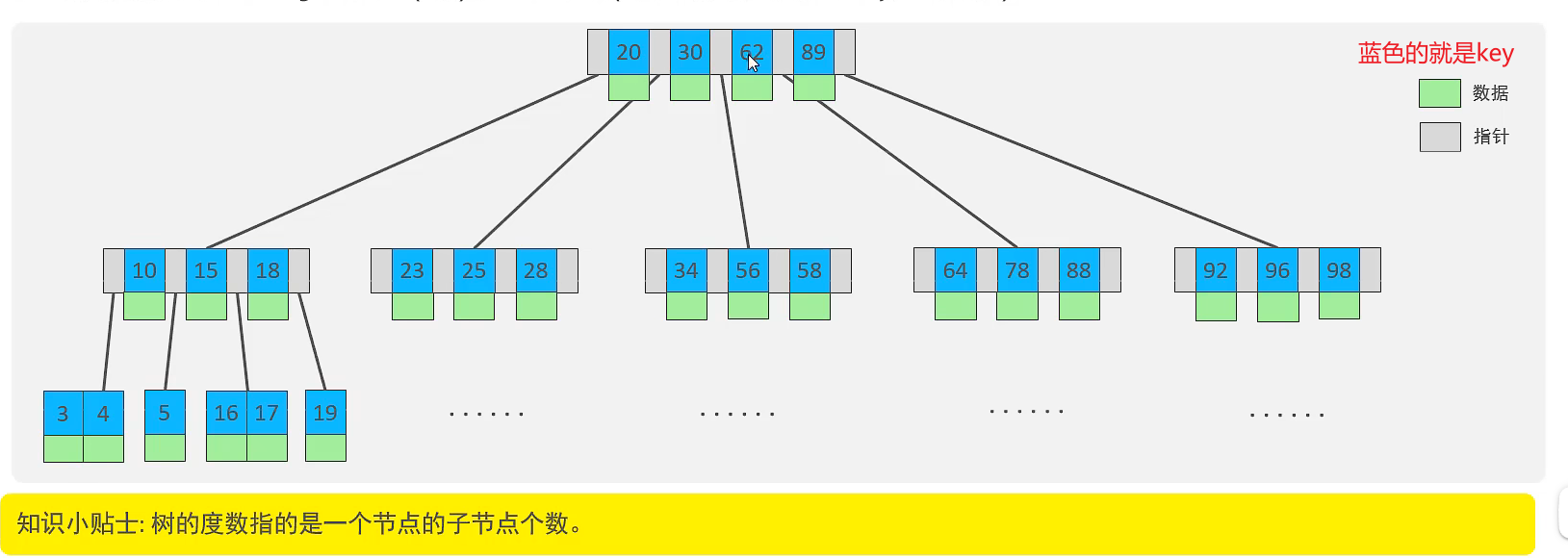B-Tree结构 B-Tree结构