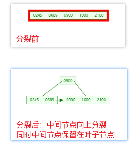 B+树分裂效果图 B+树分裂效果图