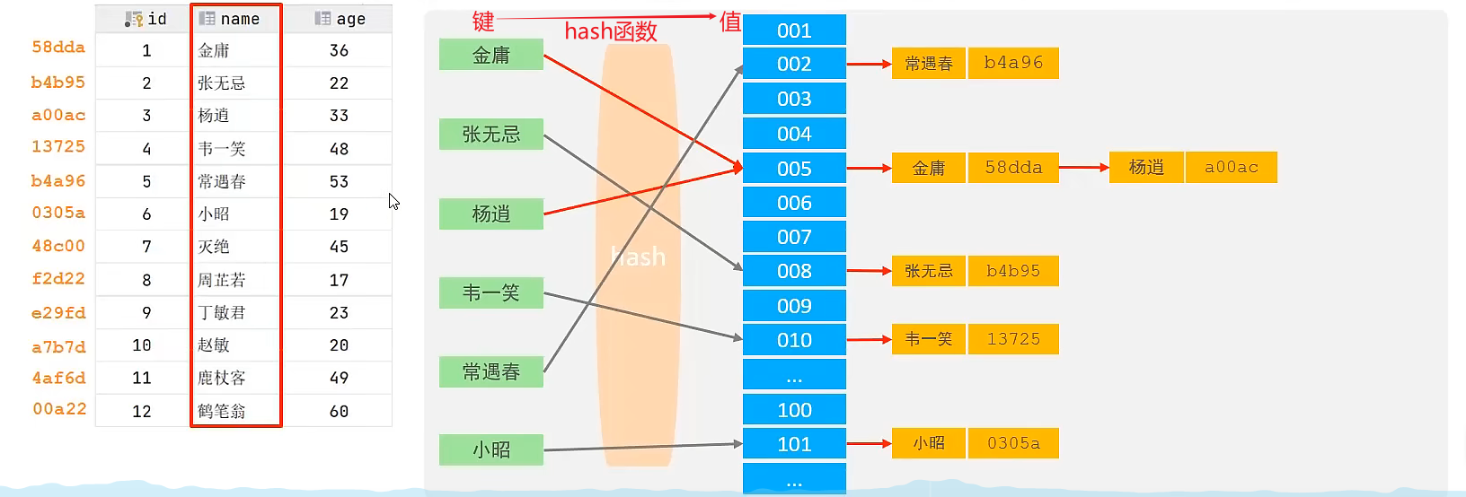 Hash索引原理图 Hash索引原理图