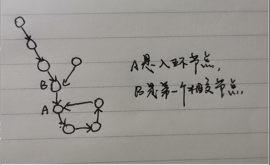 Optional title 都有环的第一种结构