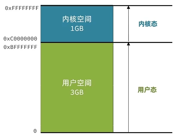 内核空间与用户空间
