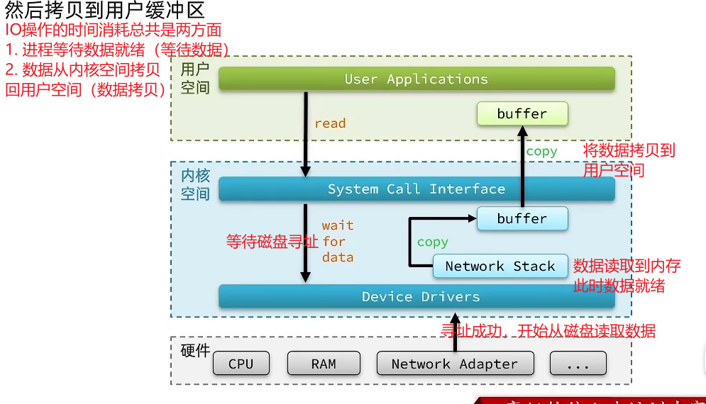 用户进程磁盘操作的状态切换