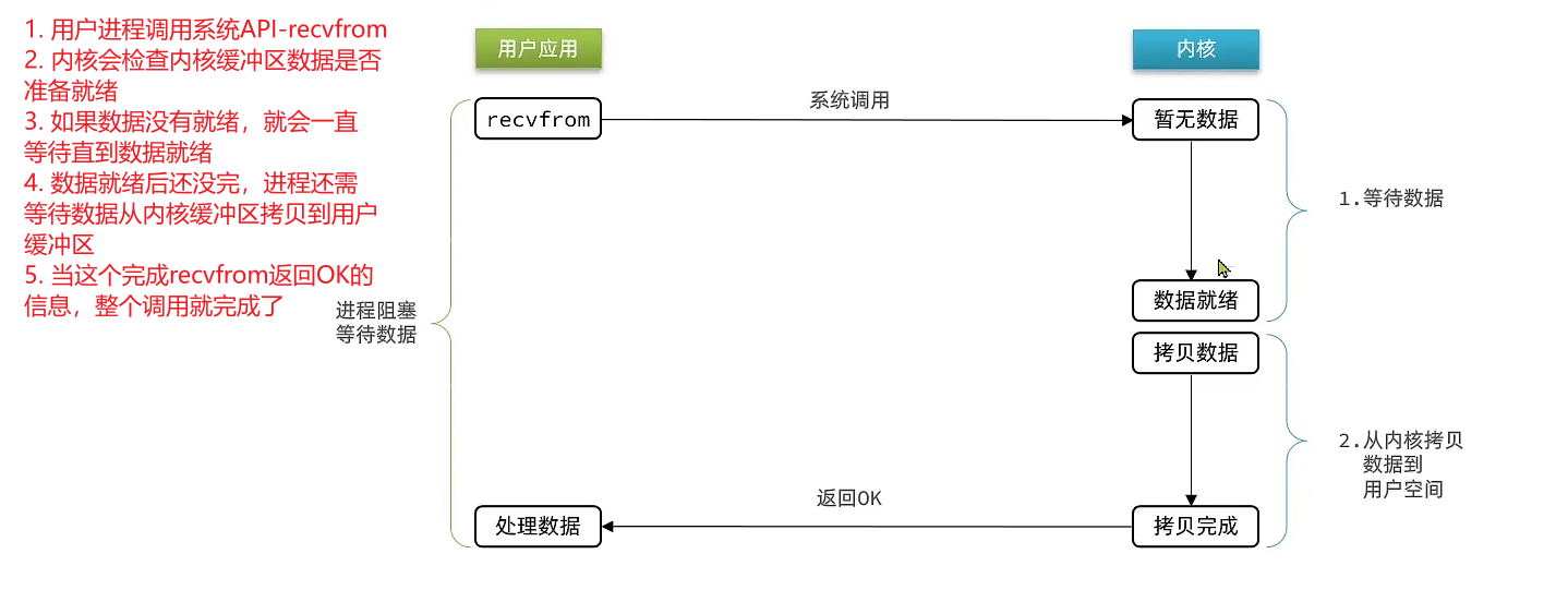 阻塞IO的执行流程