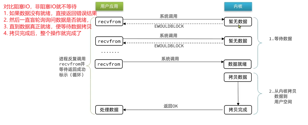非阻塞IO的执行流程
