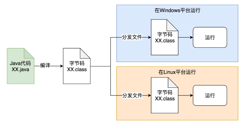 Optional title 二进制跨平台