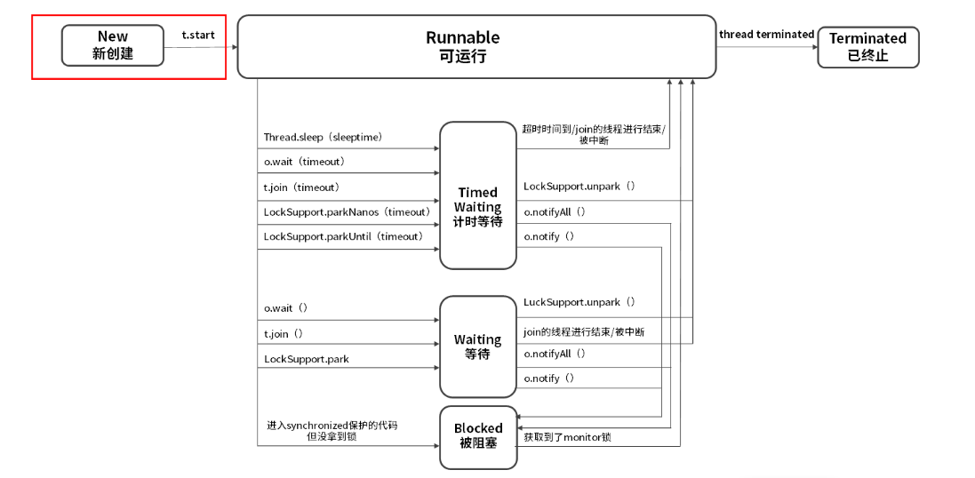 Optional title 线程状态转换图