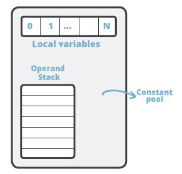 Optional title 每次调用方法创建栈帧