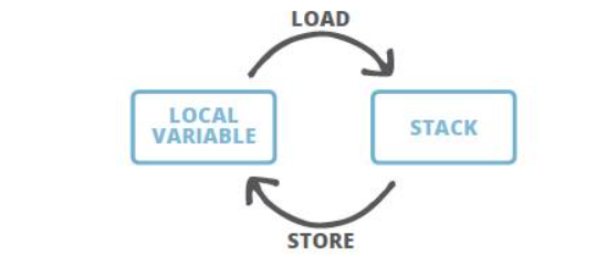 Optional title 局部变量表与操作数栈的交互