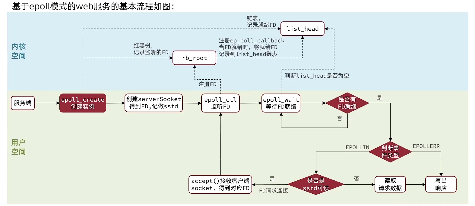 epoll模式的web服务基本流程图