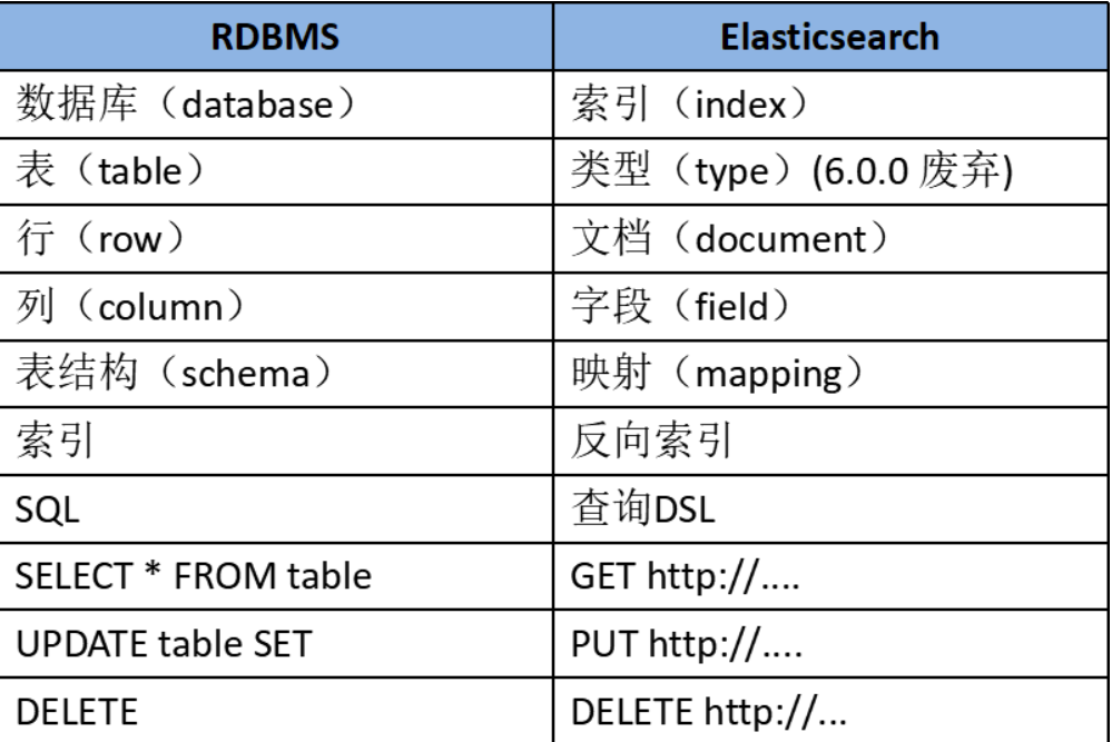 Elasticsearch与关系型数据库对比