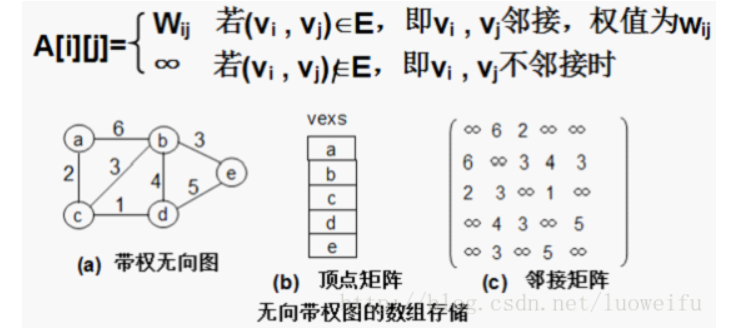 Optional title 无向有权图