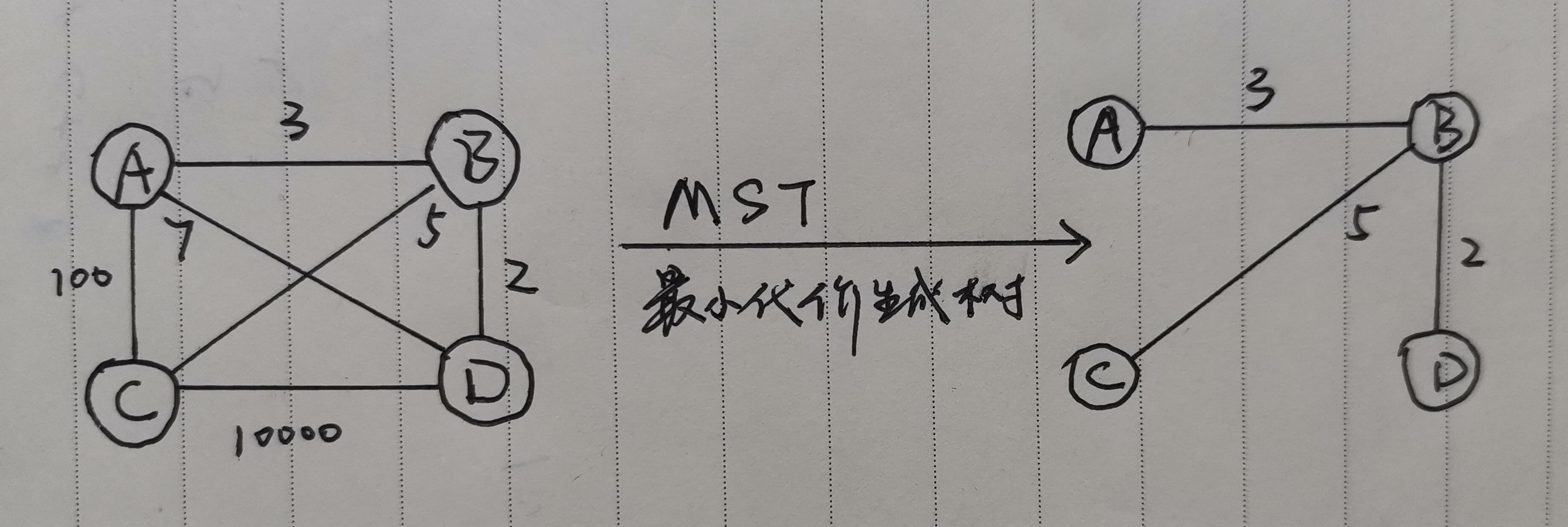 Optional title 生成最小生成树