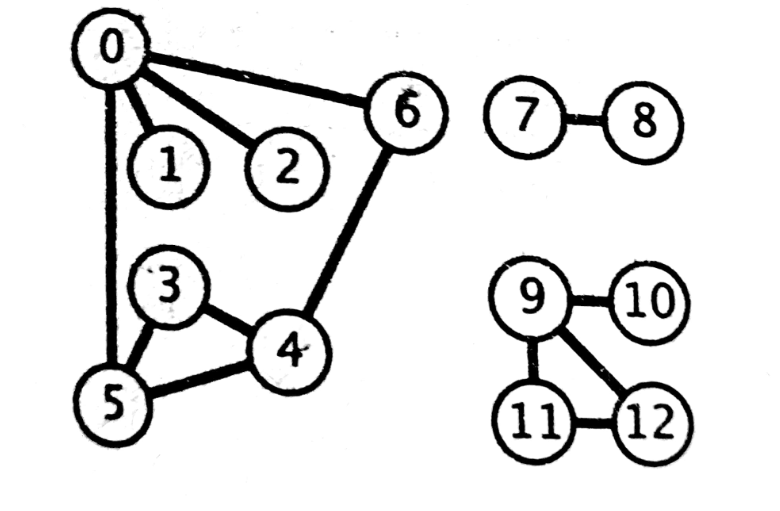 Optional title 连通分量