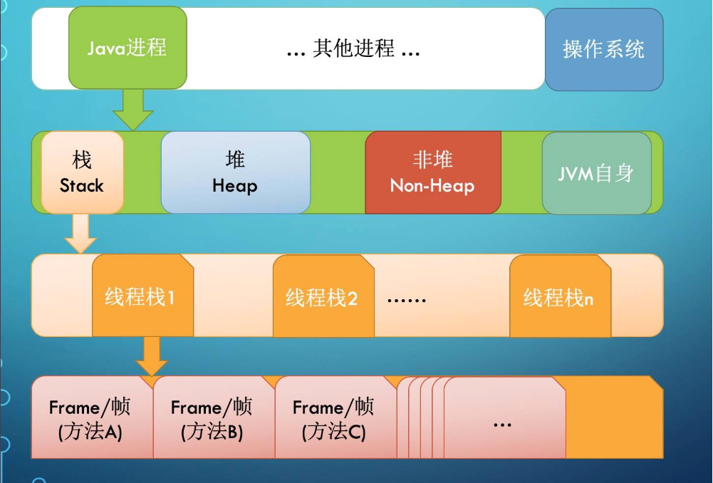Optional title JVM结构之线程栈