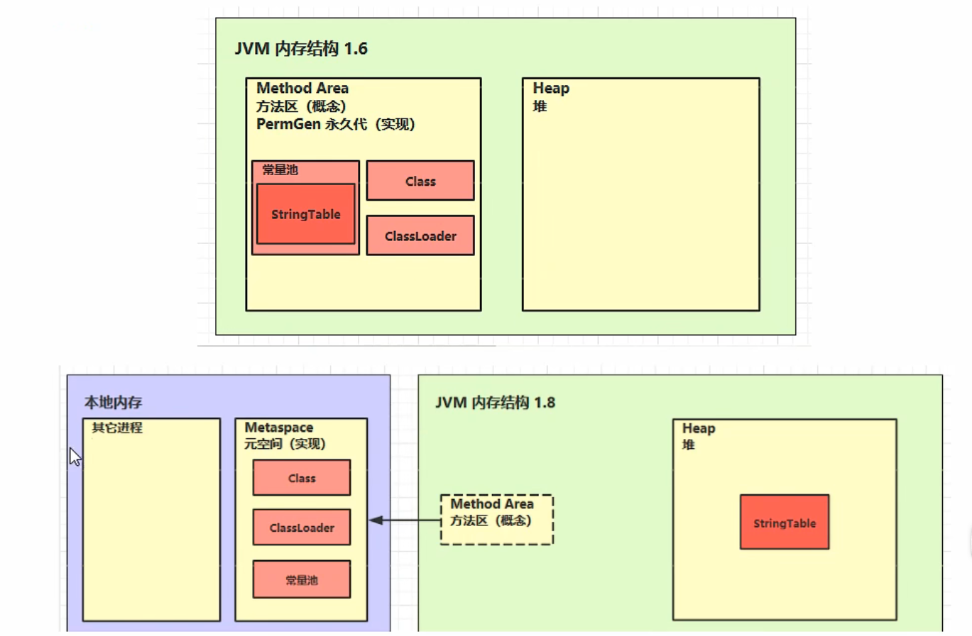 Optional title 方法区在hotspot不同版本中的实现
