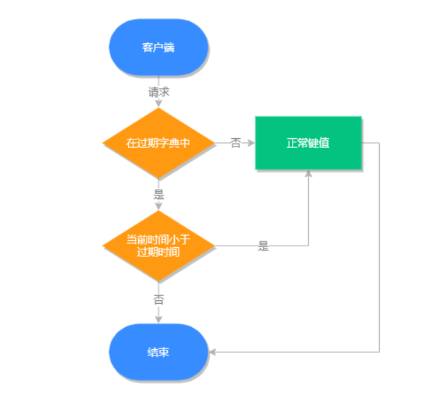 Optional title 过期间检查流程