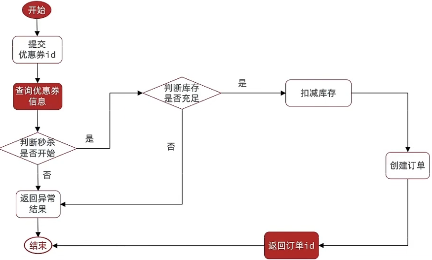 优惠券业务流程