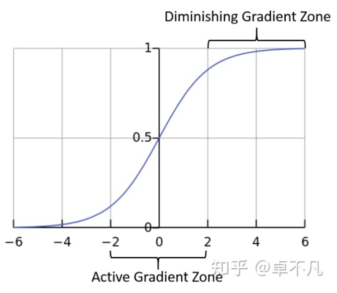 sigmod函数