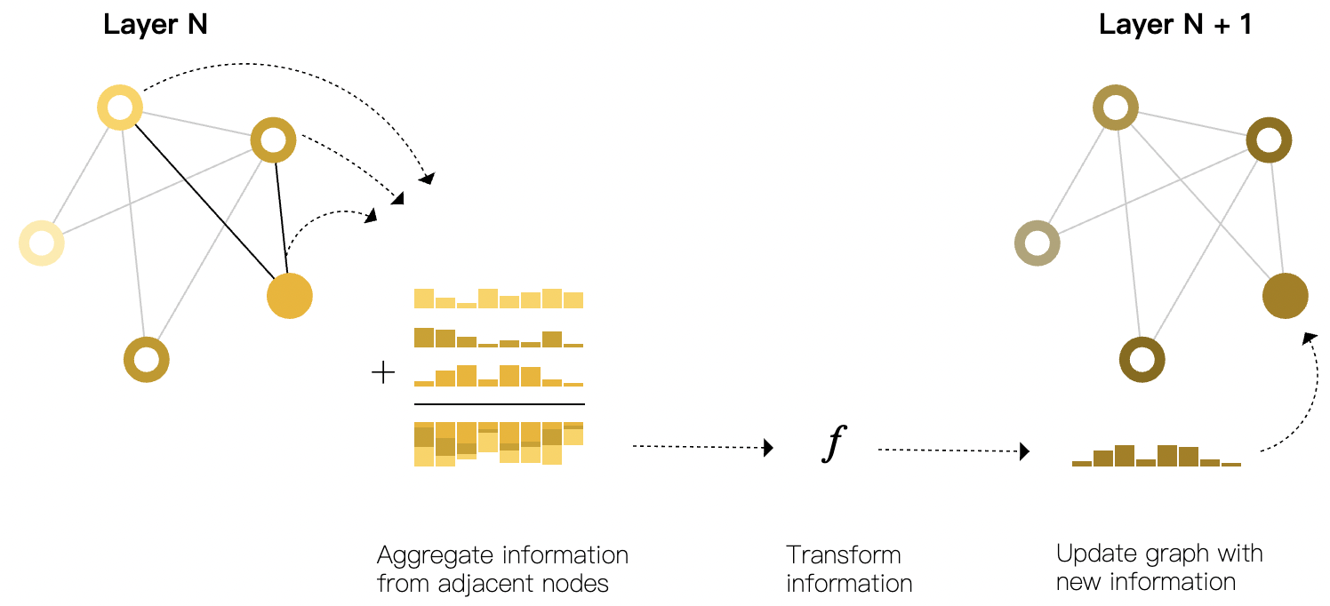 图神经网络(GNN)基础入门-CSDN博客