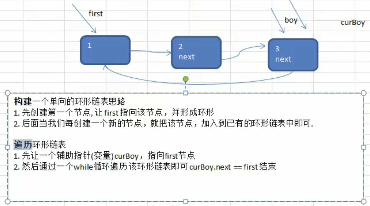 环形链表创建和遍历