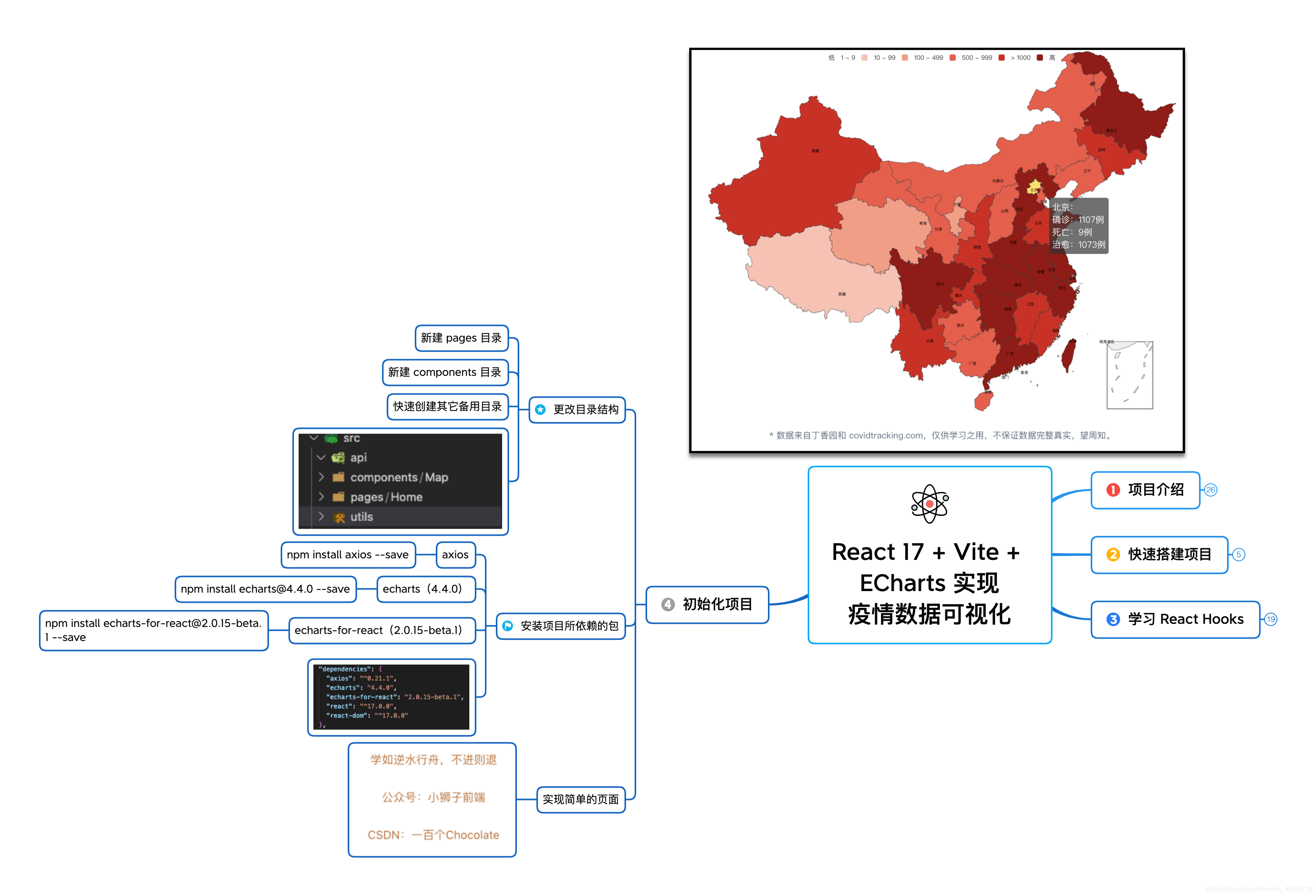 「04 初始化项目」React 17 + Vite + ECharts 实现疫情数据可视化