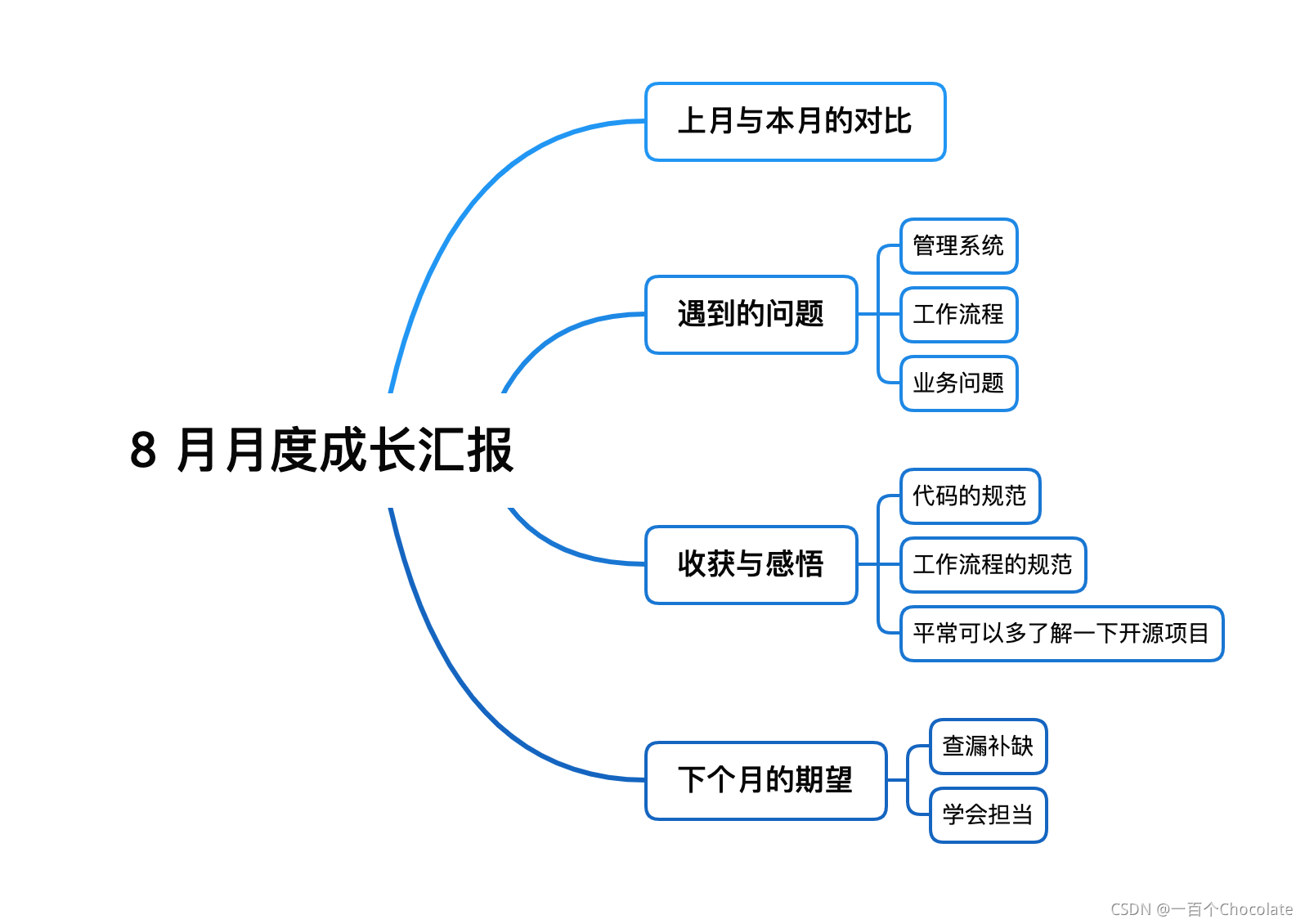 21 届校招 8 月前端月度工作汇报 |总结