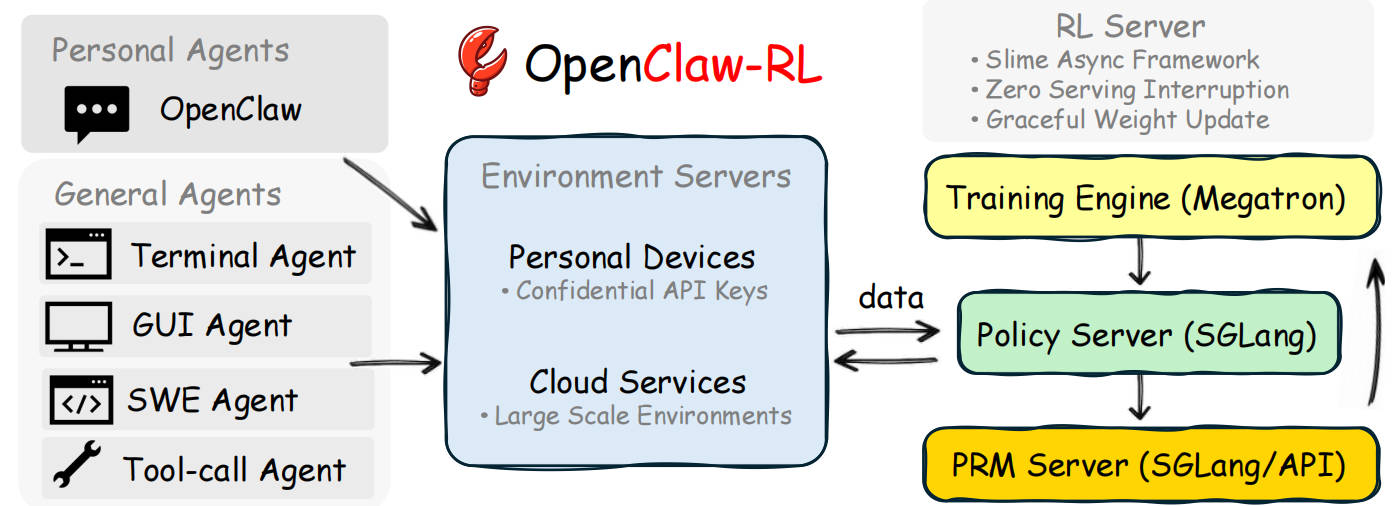 OpenClaw RL基础架构概述,显示了四个解耦的组件以及个人/通用代理如何连接到RL服务器