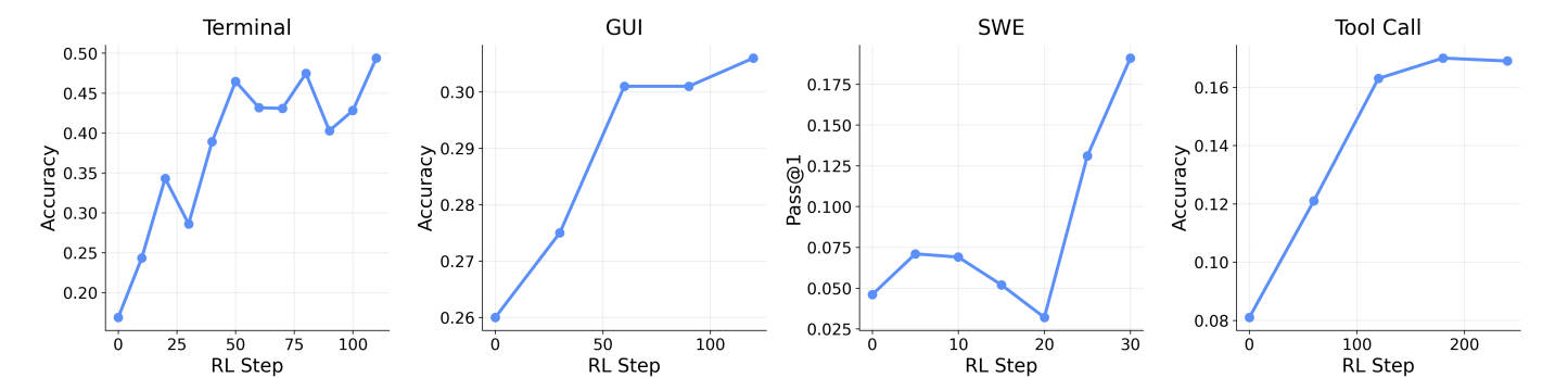 RL训练曲线显示了终端、GUI、SWE和工具调用设置的性能改进