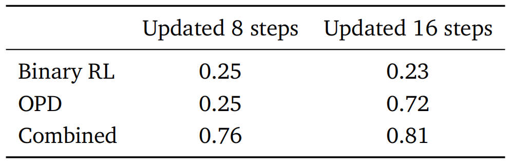 性能比较显示了经过8个和16个更新步骤后的二进制RL、OPD和组合方法