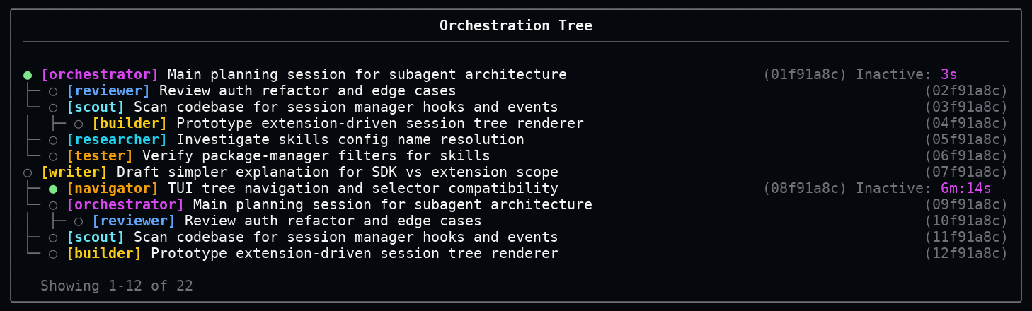 Orchestration tree