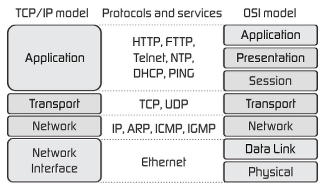 TCP-IP-model