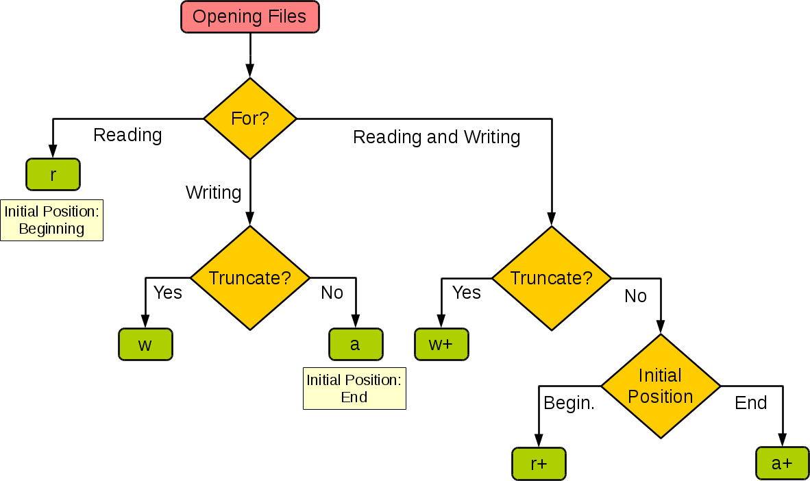 file-open-mode