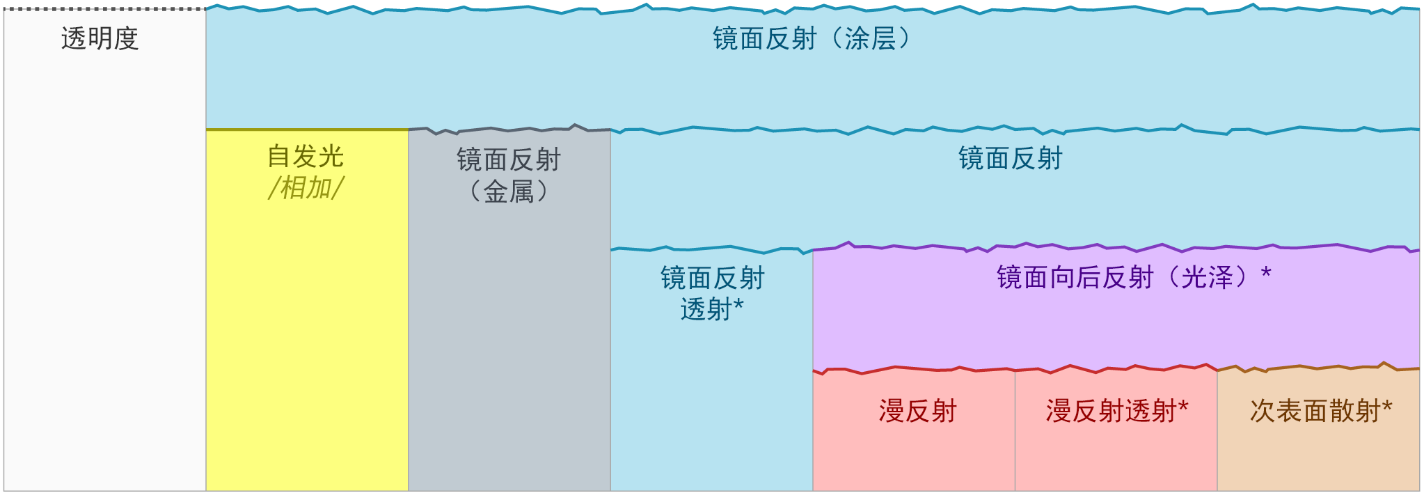 standard_surface 模拟的理想化材质模型的示意图。组件的水平堆叠表示统计混合，垂直堆叠表示分层。标有星号的组件是可选组件。