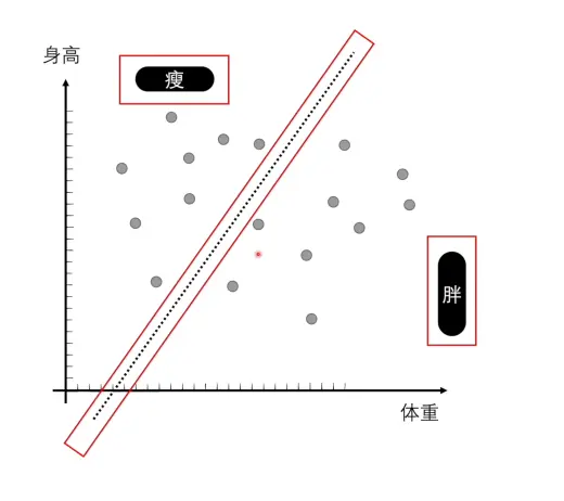 感知机的简单例子