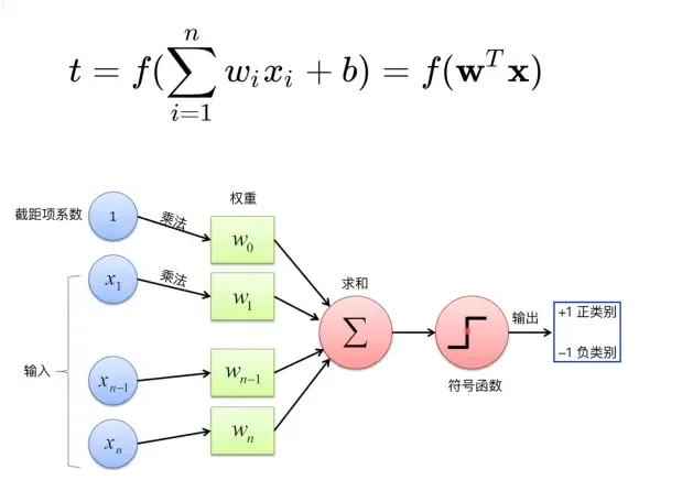 运算图示