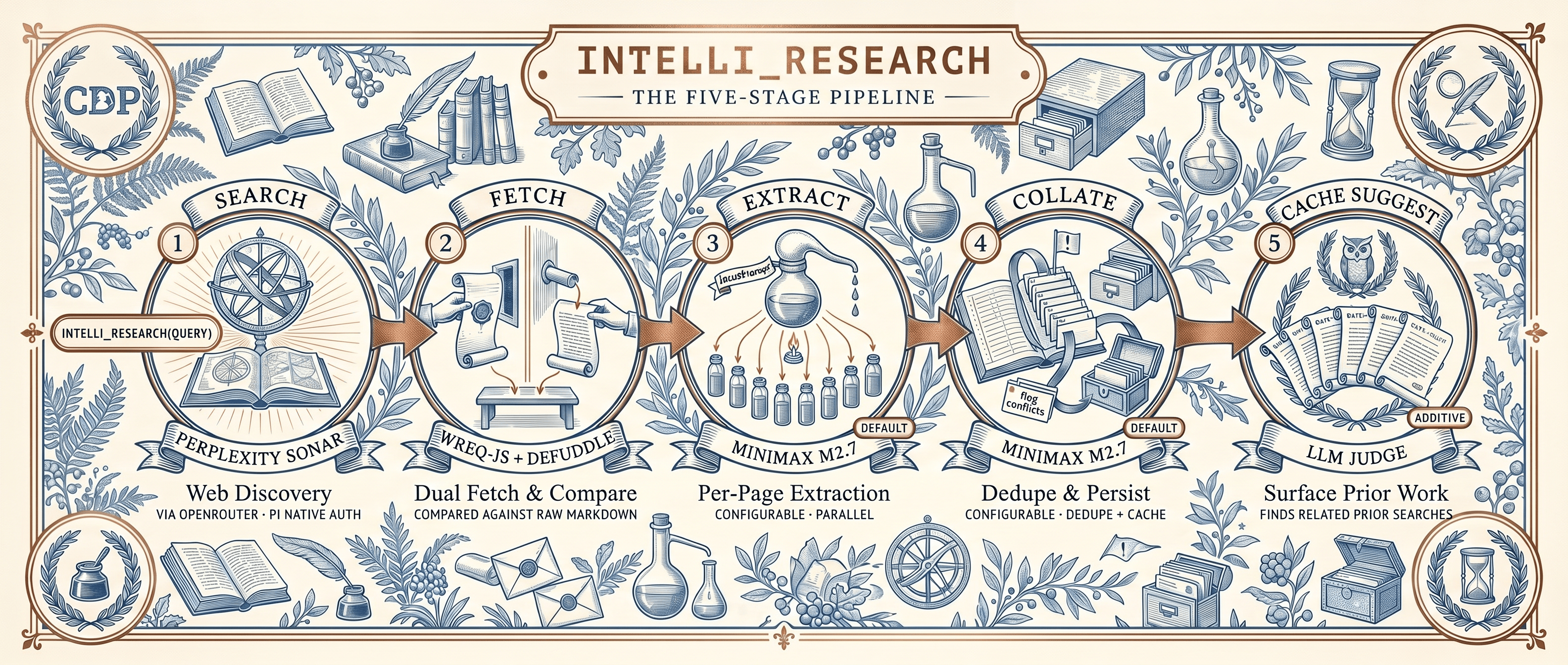 Vintage engraving-style infographic titled "INTELLI_RESEARCH: The Five-Stage Pipeline," showing five sequentially linked numbered stages triggered by intelli_research(query): (1) Search: web discovery via Perplexity Sonar, OpenRouter/pi-native auth; (2) Fetch: dual fetch and quality comparison using wreq-js + Defuddle against raw markdown; (3) Extract: per-page parallel LLM extraction, default model MiniMax M2.7, configurable; (4) Collate: deduplication and persistent cache via MiniMax M2.7 (default, configurable), flags conflicts; (5) Cache Suggest: additive stage, LLM judge surfaces related prior searches. Stages are connected by bold arrows; each is illustrated with a period-appropriate vignette (armillary sphere, scrolls, alchemical still, filing cabinet, owl with documents).