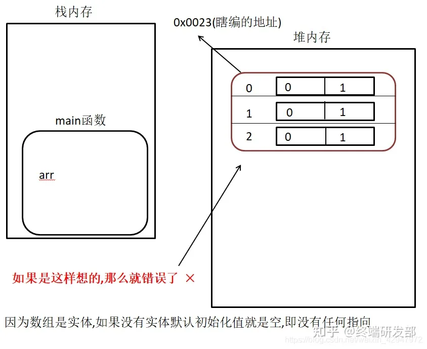 不是类似C++的存储