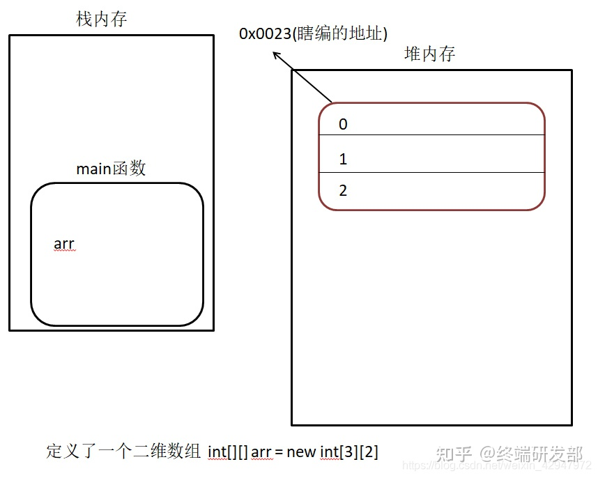 数组存在堆内存，静态函数存在栈内存