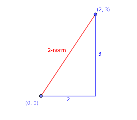 2-norm