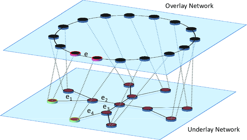 图 4：建立在 Internet 样式底层之上的示例 Overlay 网络