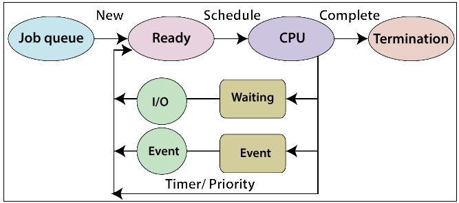 Process Queue