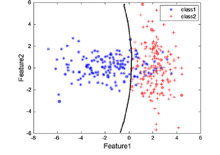 Using Eq. (18) as decision surface for classifying, with two overlapped data classes