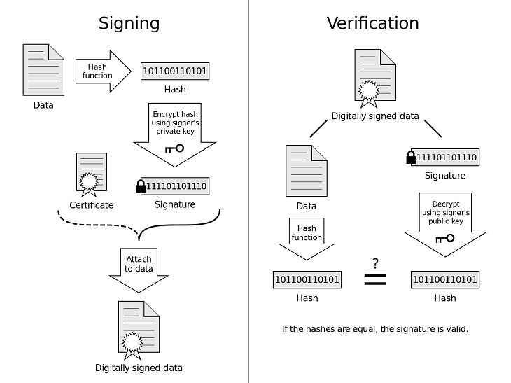 how do digital signatures and digital certificates work together in ssl