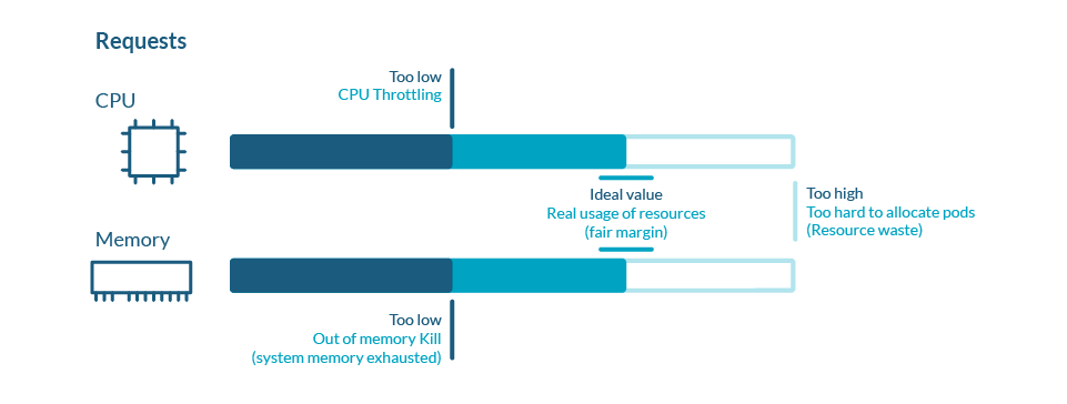 如何设置良好的 CPU 请求