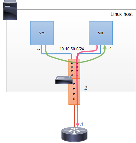 Linux Ipvlan - L2 模式