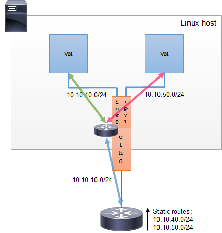 Linux Ipvlan - L3 模式