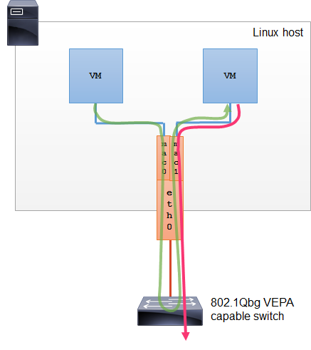 Macvlan 802.1qbg VEPA 模式